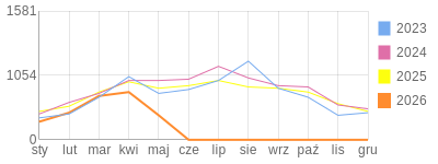 Wykres roczny blog rowerowy miciu22.bikestats.pl